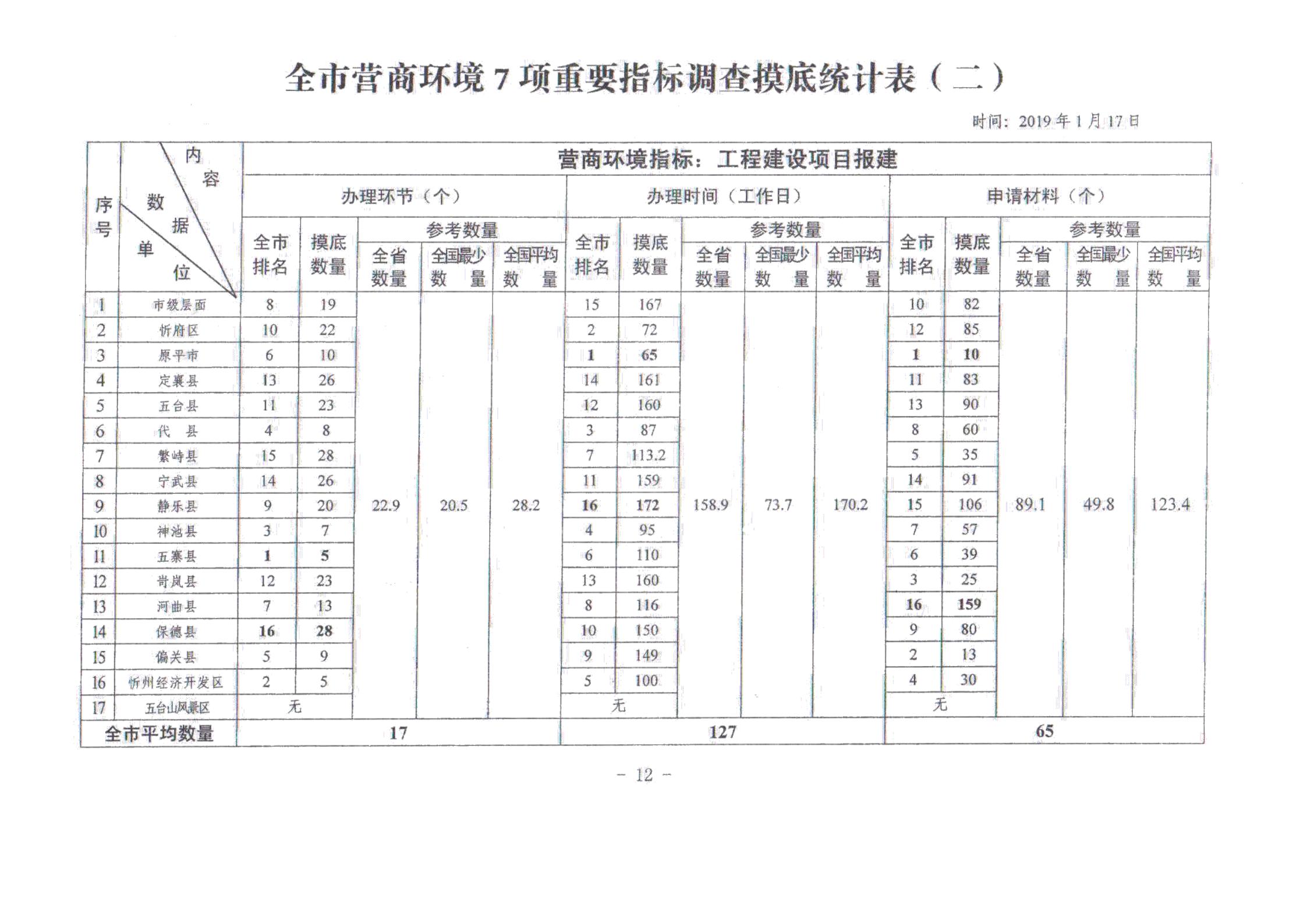 關于對全市營商環(huán)境7項重要指標調查情況的通報_11.jpg